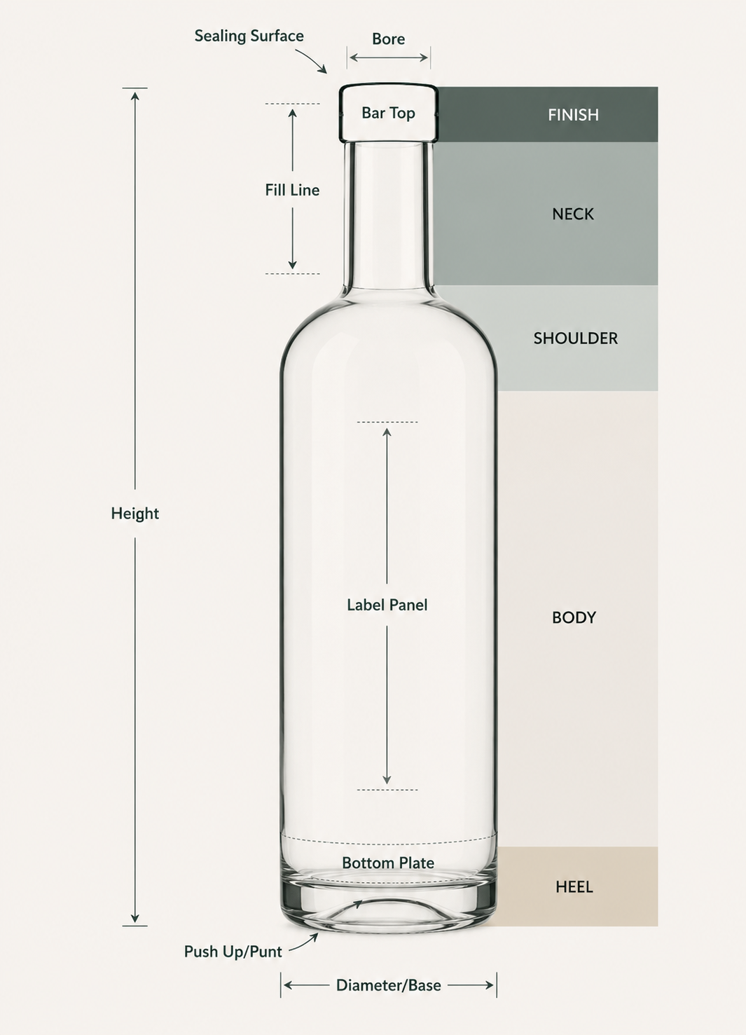 A labeled bottle measurement diagram showing a clear glass bottle with arrows and text marking height, bore, fill line, sealing surface, label panel, bottom plate, heel, and finish/neck/shoulder/heel color zones on a light beige background.